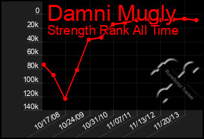 Total Graph of Damni Mugly