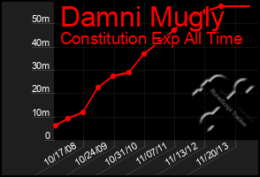 Total Graph of Damni Mugly