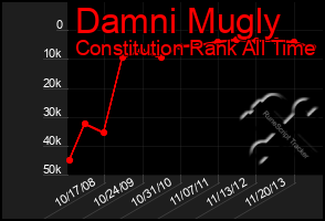 Total Graph of Damni Mugly