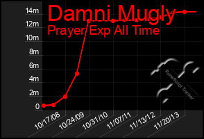 Total Graph of Damni Mugly