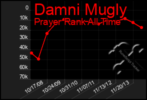 Total Graph of Damni Mugly