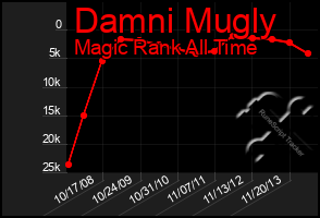 Total Graph of Damni Mugly