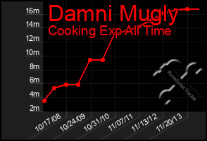 Total Graph of Damni Mugly