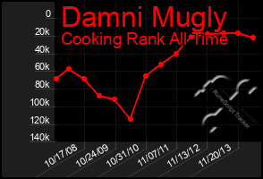 Total Graph of Damni Mugly