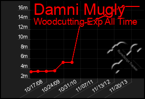 Total Graph of Damni Mugly