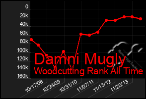 Total Graph of Damni Mugly