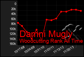 Total Graph of Damni Mugly