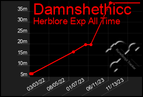 Total Graph of Damnshethicc