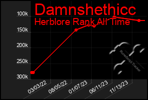 Total Graph of Damnshethicc