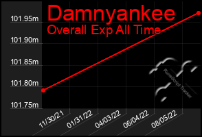 Total Graph of Damnyankee