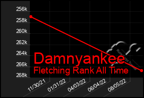 Total Graph of Damnyankee