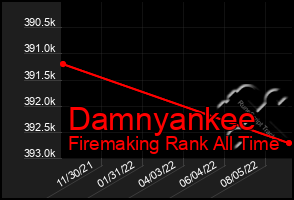 Total Graph of Damnyankee