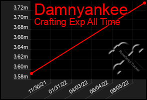 Total Graph of Damnyankee