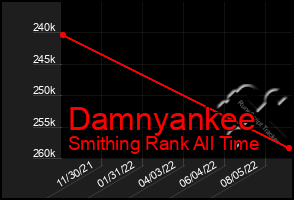 Total Graph of Damnyankee