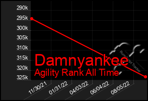 Total Graph of Damnyankee