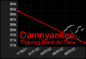 Total Graph of Damnyankee