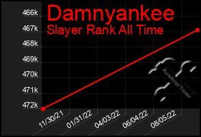 Total Graph of Damnyankee