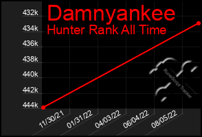 Total Graph of Damnyankee