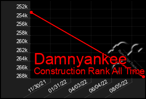 Total Graph of Damnyankee