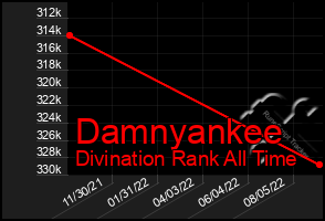 Total Graph of Damnyankee