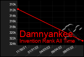 Total Graph of Damnyankee