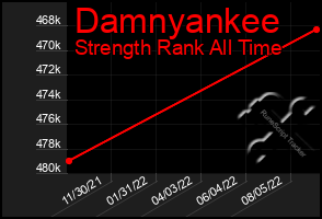 Total Graph of Damnyankee