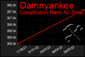 Total Graph of Damnyankee