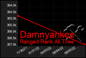 Total Graph of Damnyankee