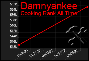 Total Graph of Damnyankee