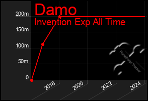 Total Graph of Damo