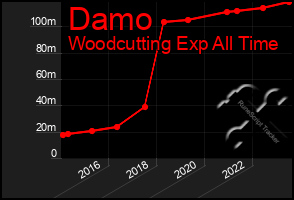 Total Graph of Damo