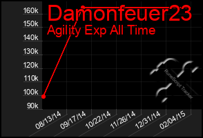 Total Graph of Damonfeuer23