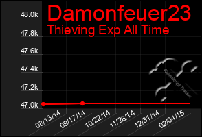 Total Graph of Damonfeuer23