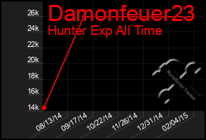 Total Graph of Damonfeuer23