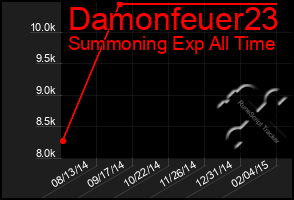 Total Graph of Damonfeuer23