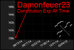 Total Graph of Damonfeuer23