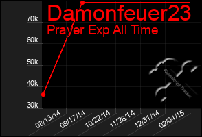 Total Graph of Damonfeuer23