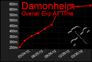 Total Graph of Damonheim