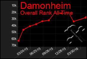Total Graph of Damonheim