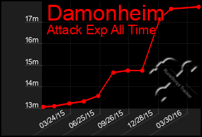 Total Graph of Damonheim