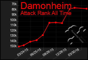 Total Graph of Damonheim