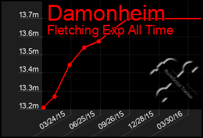 Total Graph of Damonheim