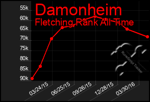 Total Graph of Damonheim