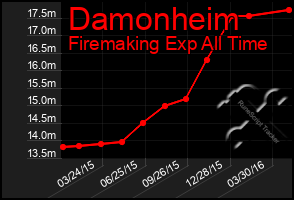Total Graph of Damonheim
