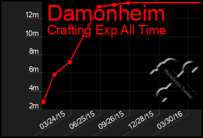 Total Graph of Damonheim