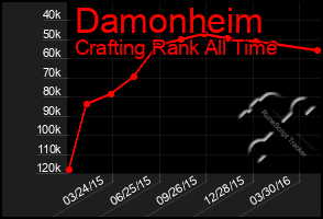 Total Graph of Damonheim