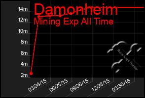Total Graph of Damonheim
