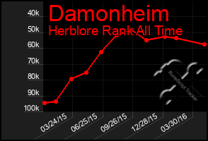 Total Graph of Damonheim