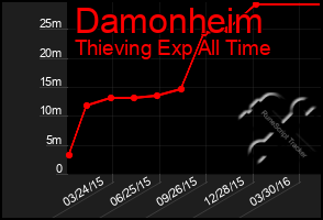 Total Graph of Damonheim