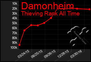 Total Graph of Damonheim